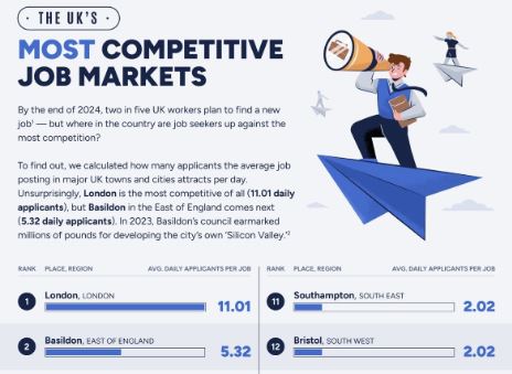 Image for Basildon Comes in 2nd Place - behind London - for the Most Applications per Job